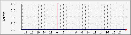 enp6s0f3_packets Traffic Graph